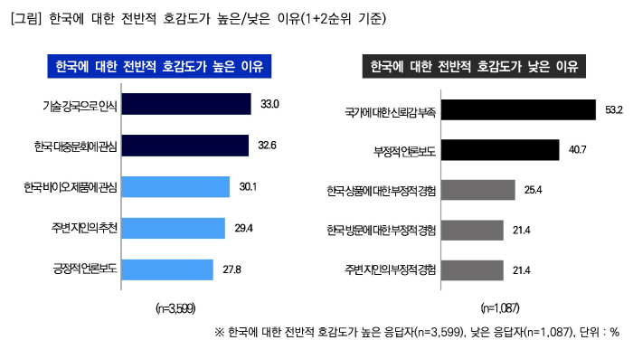 Experience rate of using Korean healthcare products is higher than that of automobiles...It leads to the purchase of Hallyu content's favorability products