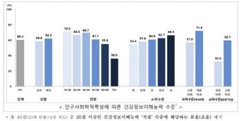Six out of 10 adults in Korea show an appropriate level of understanding health information