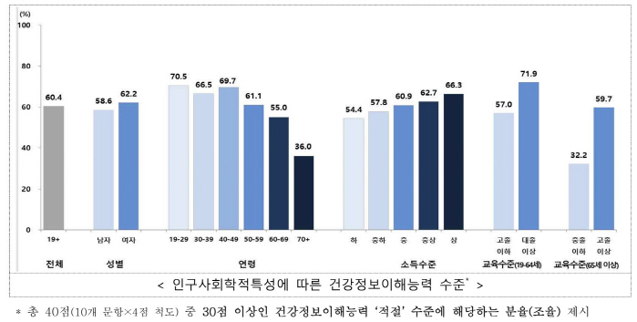 Six out of 10 adults in Korea show an appropriate level of understanding health information