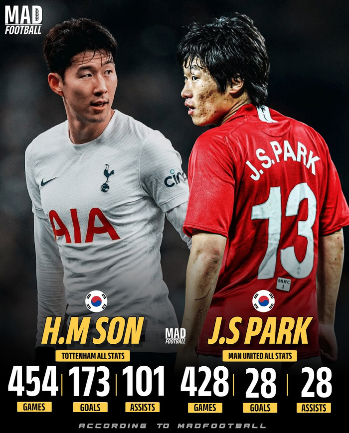 Son Heung-min vs Park Ji-sung, the eternal challenge of Korean soccer has finally been solved. 67% of them chose SON to escape without a spectator
