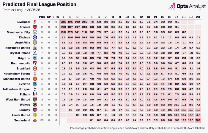 Tottenham will be ruined without Son Heung-minShock ranking prediction 14th  2nd division relegation probability 13.7%