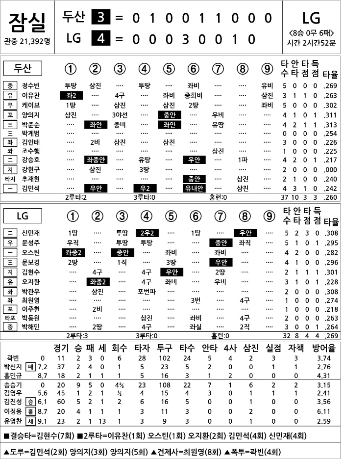  Doosan vs LG (August 7)
