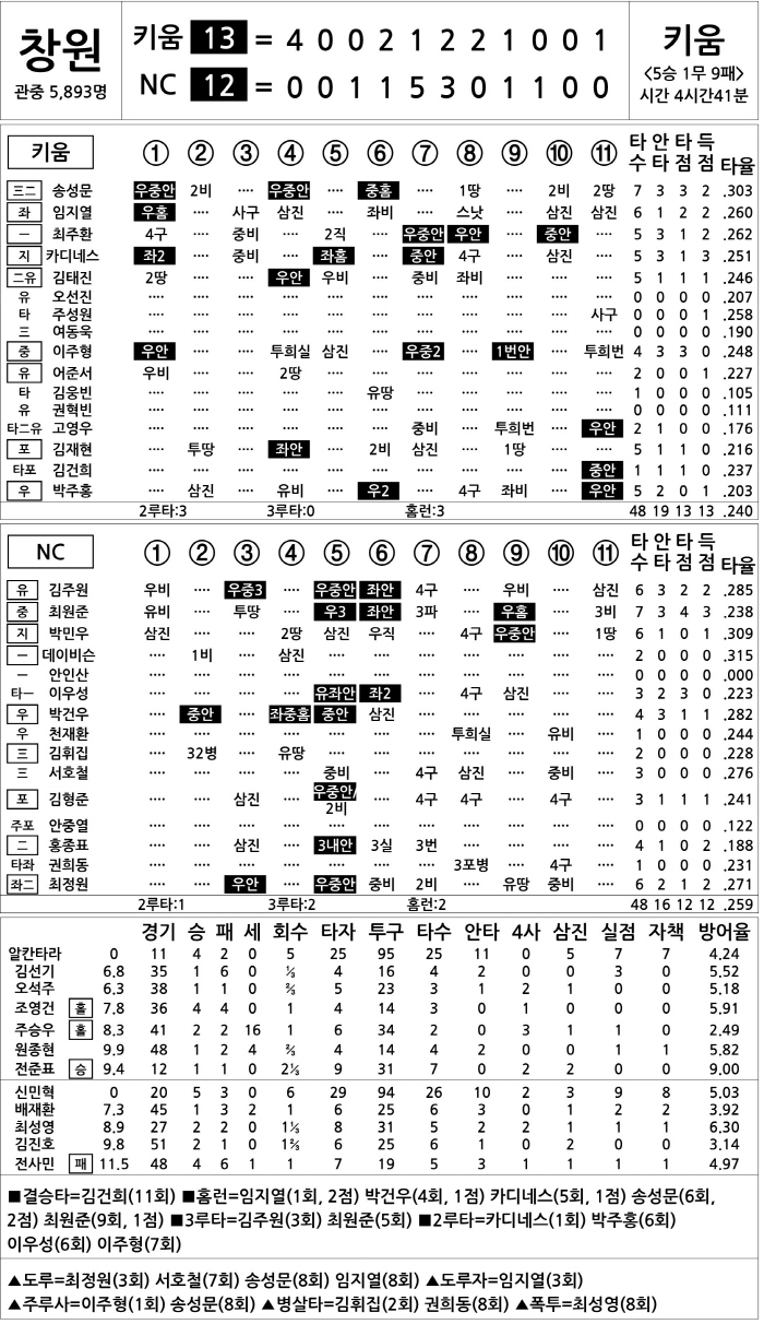  Kiwoom vs NC (August 7)