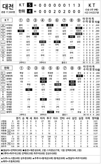  KT vs Hanwha (August 7)
