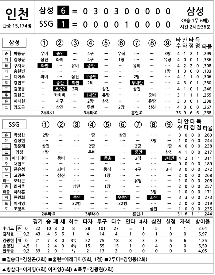  Samsung vs SSG (August 7)