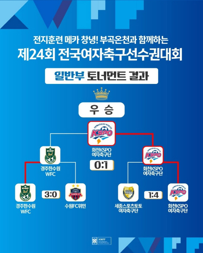 1st place in the WK League, Hwacheon KSPO, defeated Gyeongju KHNP 1-0 and won the Women's Football Championship for the first time! Captain Jung Ji-yeon MVP Choi Yoo-jung Scoring King Kang Sun-mi Best Director Award