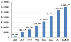 Pledge to Stop Life-Sustaining Treatment surpassed 3 million in 7 years and 6 months after its introduction...Women twice as many as men