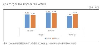 The second most common cause of children's sleep deprivation in Korea is SNS and mobile phones…What's the first place?
