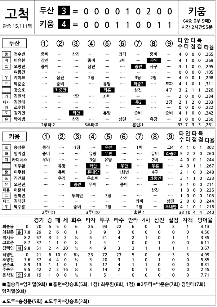  Doosan vs Kiwoom (August 10)
