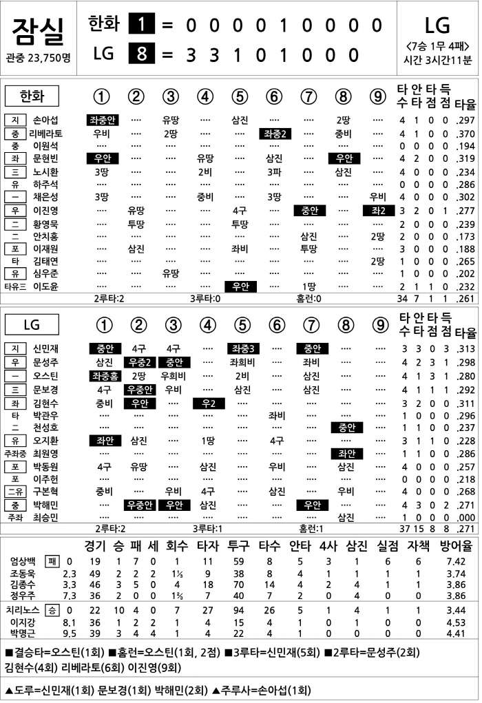  Hanwha vs LG (August 9)