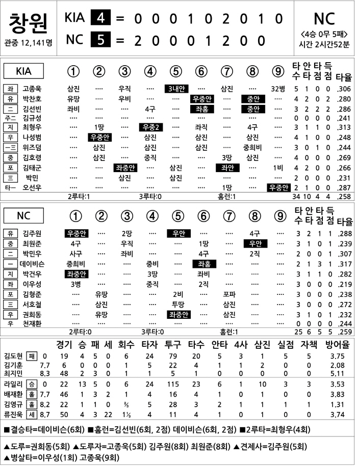  KIA vs NC (August 8)