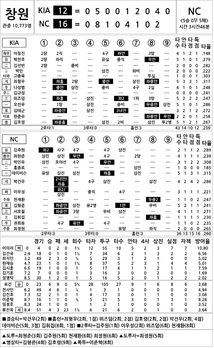  KIA vs NC (August 10)