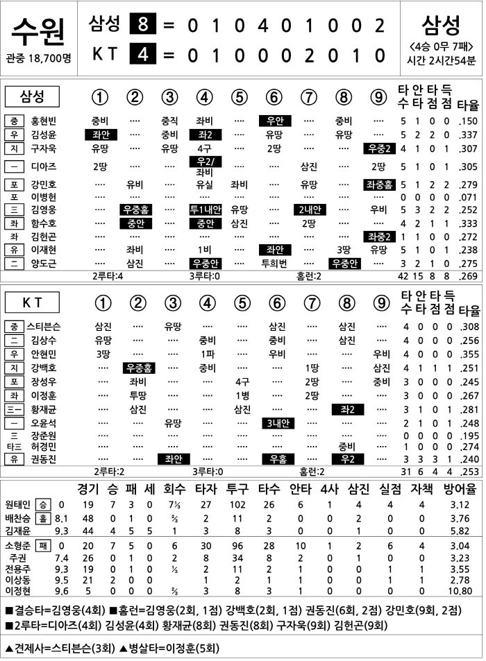  Samsung vs KT (August 8)