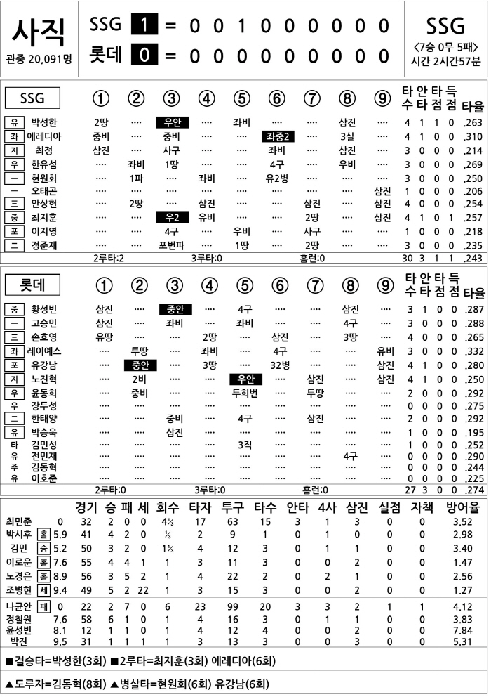  SSG vs Lotte (Aug. 8)