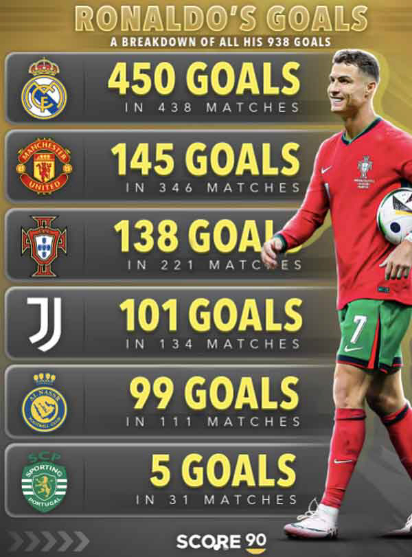 Ronaldo, who is going wild due to his infallibility, scored six goals in the pre-season against the European team...1,000 goals. The time of heavy rain goes backwards