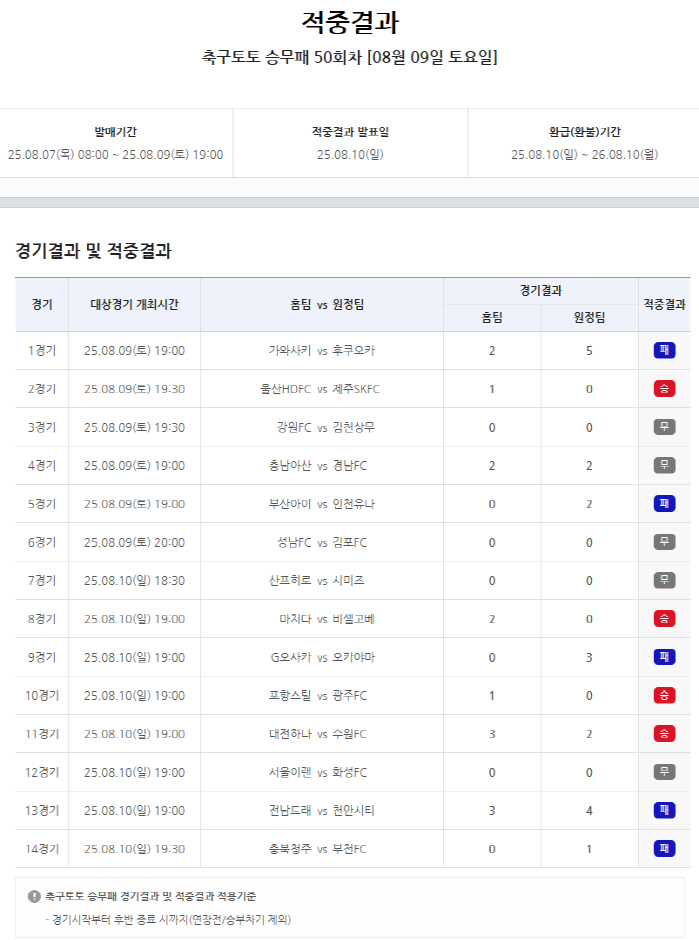 Sports Toto Soccer Toto, which was carried over 2.25 billion won as the first aesthetic weight, announced the results of the 50th round of the crew loss