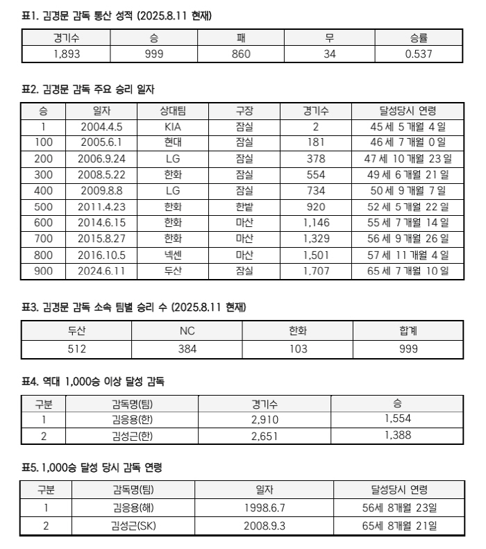 Coach Kim Kyung-moon is in front of the third milestone in KBO history, and will he spend a historical season with Hanwha