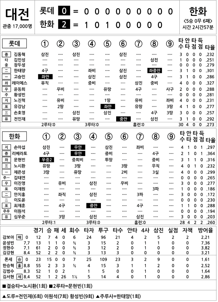  Lotte vs Hanwha (August 12)