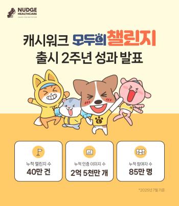 Cashwalk Challenge Reaches 250 Million Accumulated Certification Images in 2 Years of Launch