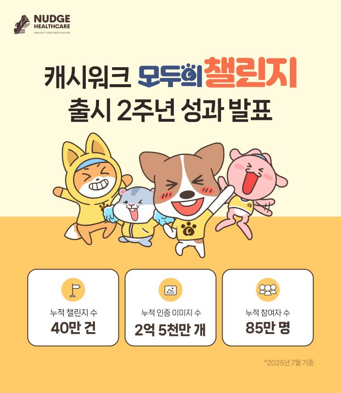 Cashwalk Challenge Reaches 250 Million Accumulated Certification Images in 2 Years of Launch
