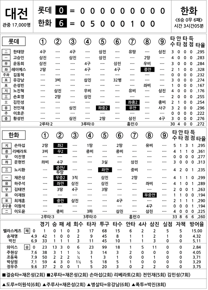 Lotte vs Hanwha (August 13)