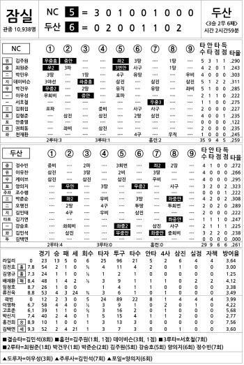  NC vs Doosan (August 14)