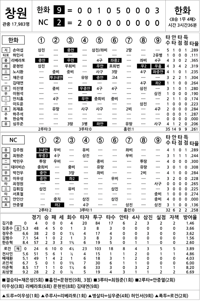  Hanwha vs NC (August 15)