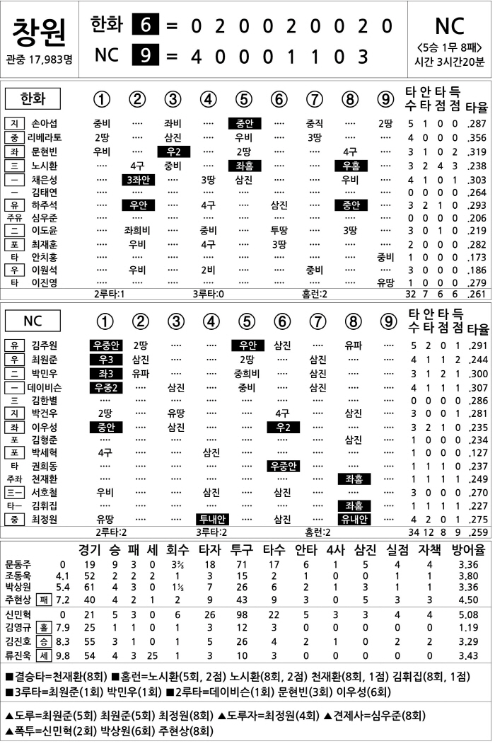  Hanwha vs NC (August 16)