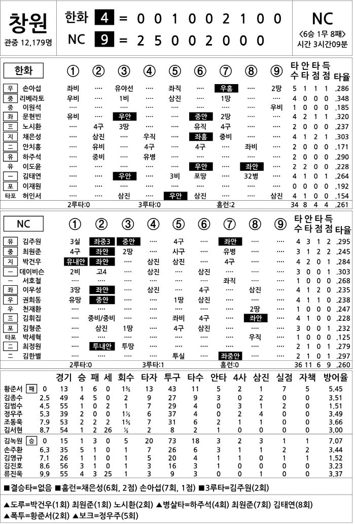  Hanwha vs NC (August 17)
