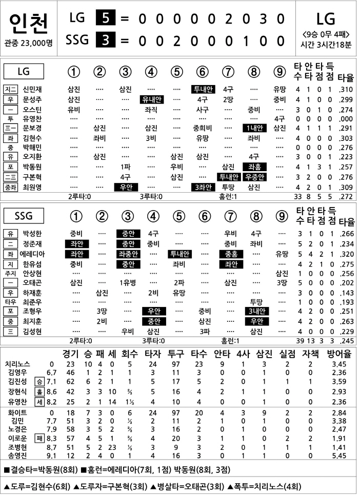  LG vs SSG (August 15)