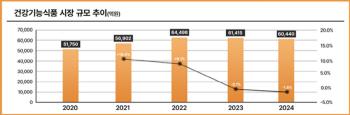 Global Market Knocks Due to Domestic Market Saturation...Korea Health Functional Food Association Holds Consultation Meeting to Support Export to U.S. and European Markets