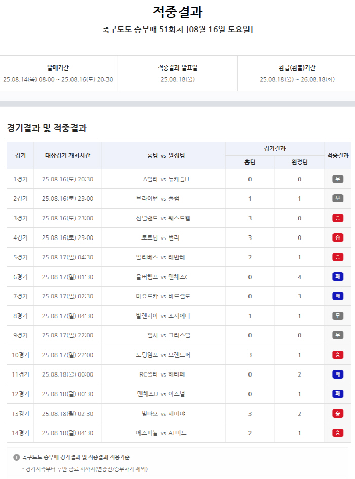 Reimbursement of 5.4 Billion in One Time Only...Sports Toto Soccer Toto crew loss 51st match result announced