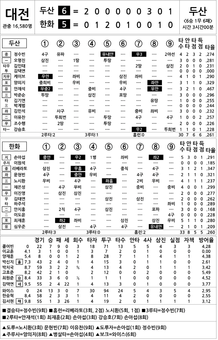  Doosan vs Hanwha (August 19)