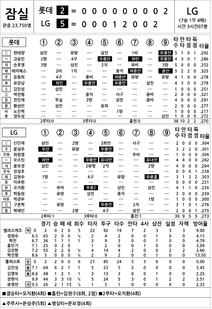  Lotte vs LG (August 19)