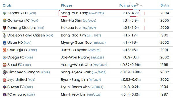 In two weeks, the ransom has risen a little more (1 billion won) and the market value of the popular male Kang Sang-yoon is 6.7 billion days after the closing price (CIES)