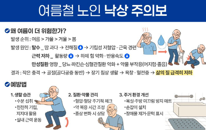 Summer falls more dangerous than icy roads...It could lead to fractures in the elderly