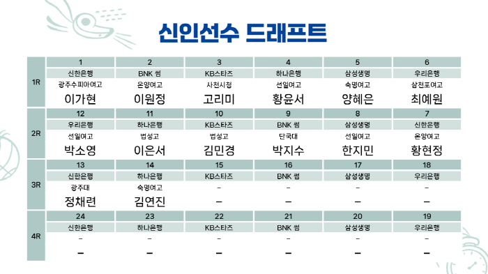 Lee Ga-hyun, the No. 1 rookie, was nominated by Shinhan Bank. Park Jihyun's role model. Speed, physical fight, strengthen weakness, and become a good player. The 2nd one is Lee Wonjung and the 3rd one is Gori Me