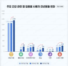 Number of health-related app users last month ↑…Samsung Health overwhelmingly tops the list with more than 10 million people