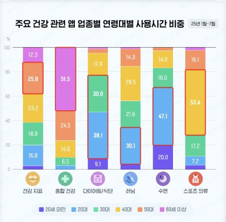 Number of health-related app users last month ↑…Samsung Health overwhelmingly tops the list with more than 10 million people
