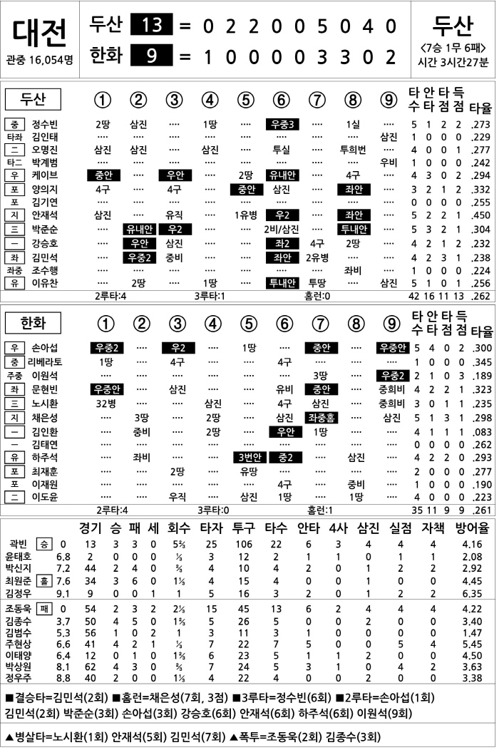  Doosan vs Hanwha (August 20)