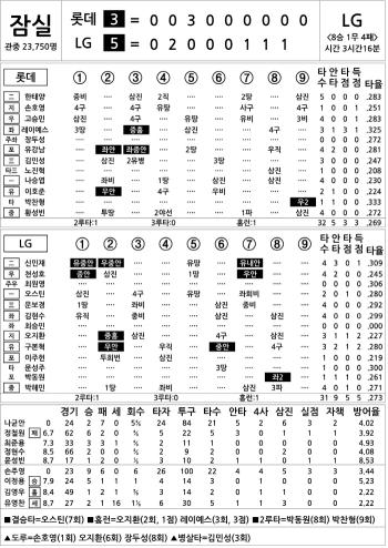  Lotte vs LG (August 20)