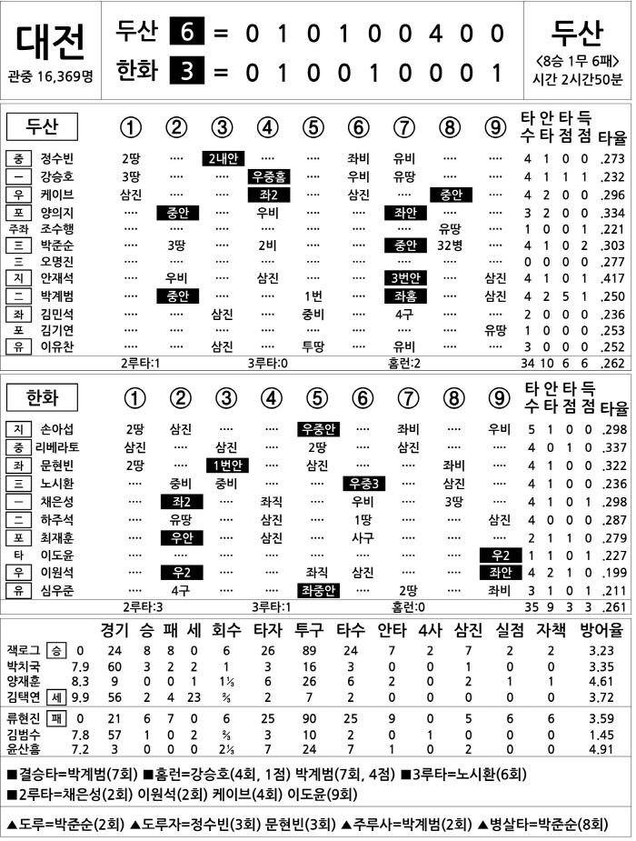  Doosan vs Hanwha (August 21)