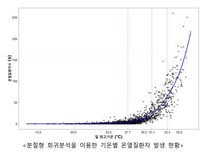 This year, the cumulative number of heat-related diseases is 1.26 times higher than last year…If the maximum temperature is 33.3℃ or higher, more than 50 people occur every 1℃ rise
