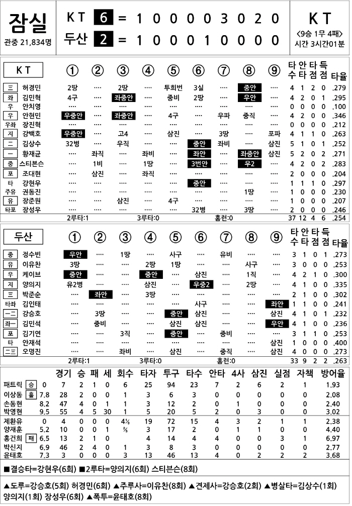  KT vs Doosan (August 23)