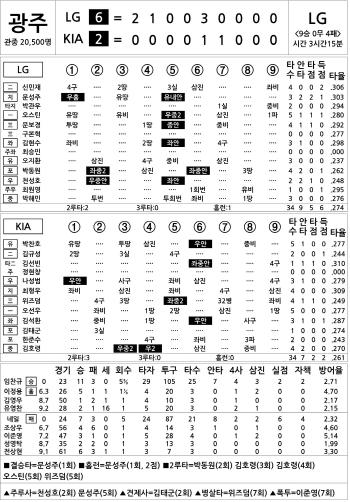  LG vs KIA (August 23)
