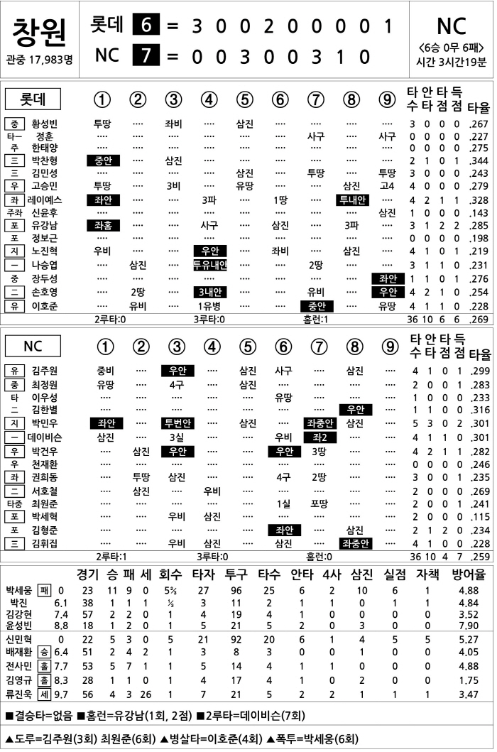  Lotte vs NC (August 22nd)