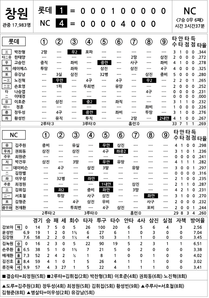  Lotte vs NC (August 23rd)