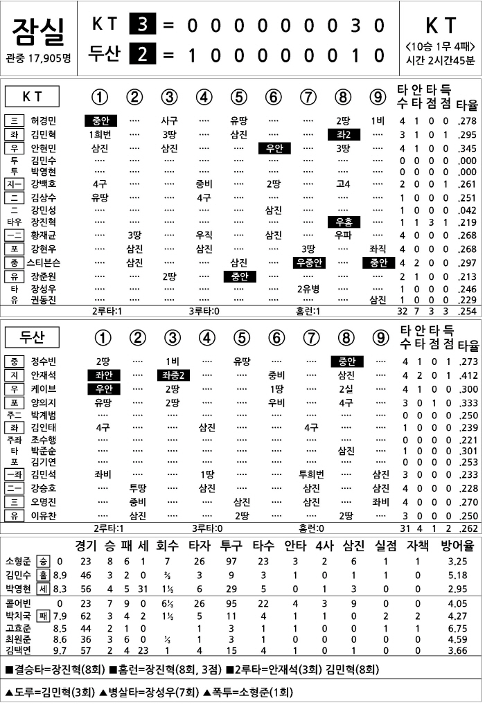  KT vs Doosan (August 24)