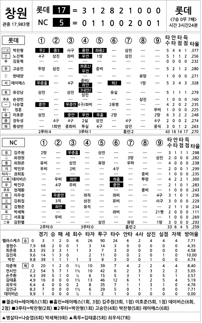  Lotte vs NC (August 24)