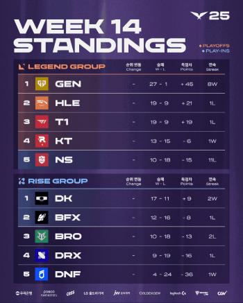 KT Rollster Straight to LCK Playoff, BNK Confirmed to Advance to the Play-In
